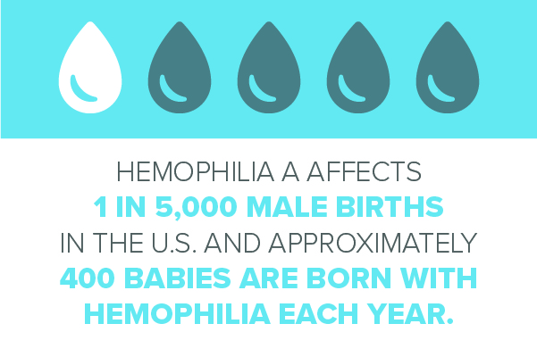 hemophilia facts